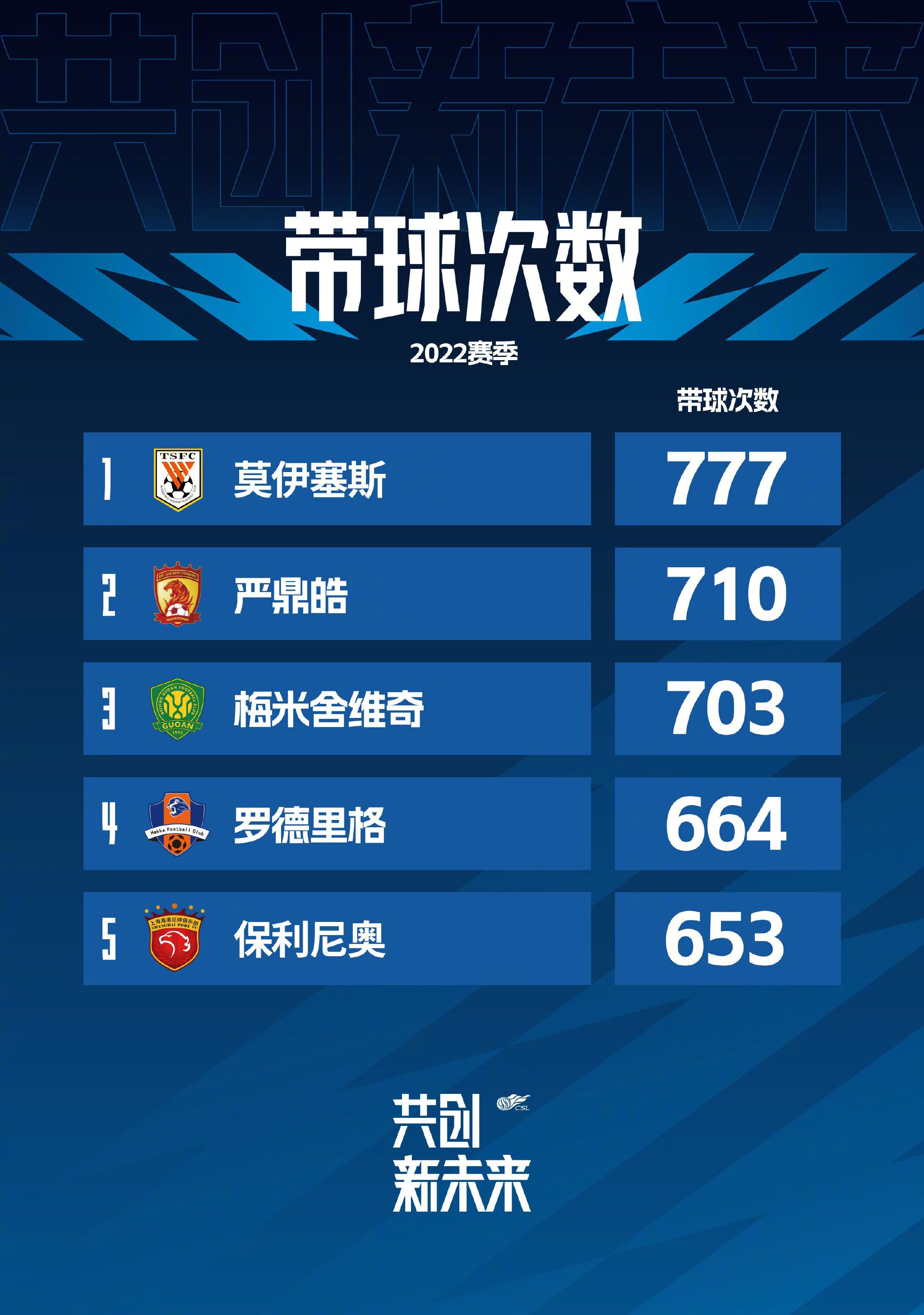 目前，吉达联合4胜1负积12分，位居小组第一。